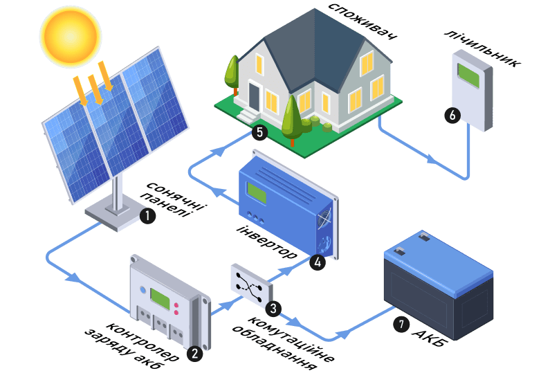 Схема роботи автономної сонячної електростанції
