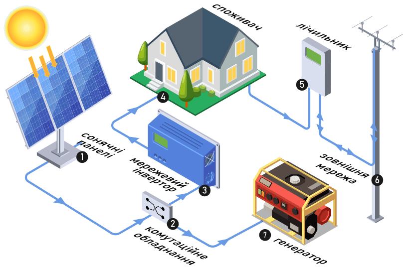 Мережева з генератором в автоматичному режимі