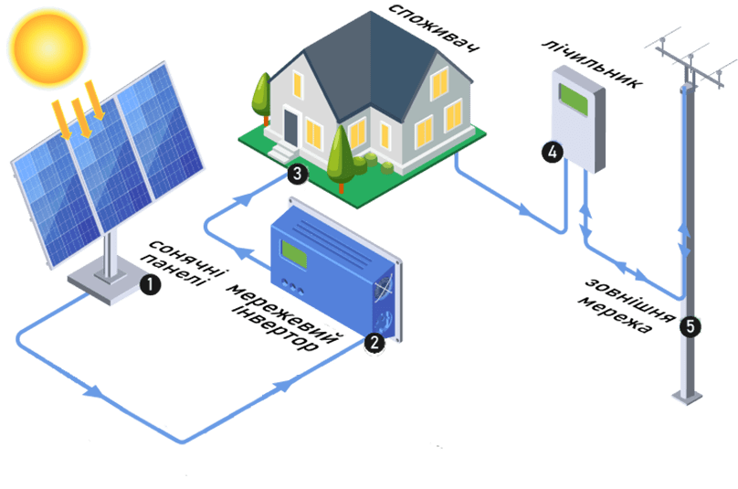 Схема роботи мережевої сонячної електростанції